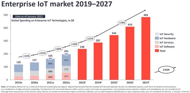 将来の巨大な市場需要は、IoTに珍しい発展の機会と広い発展空間をもたらします！