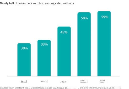 消費者は広告付きのビデオパッケージを好む（定期購読料を節約するため？）