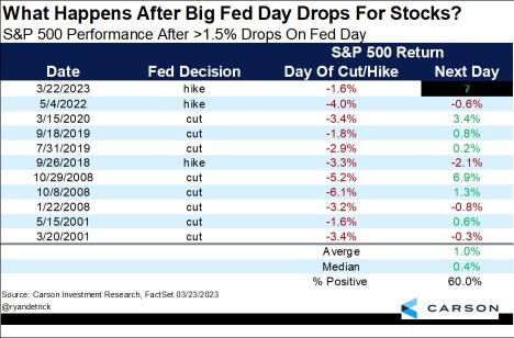 What Happens After Big Fed Day Drops For Stocks?