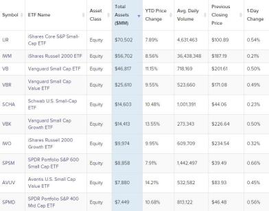 Small-cap ETFs—the best choice for novice investors today！