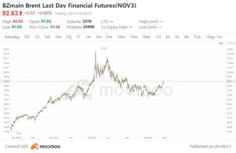 Taking history as a mirror，sorting out the reasons for the rise and fall of oil prices