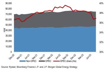 Crude oil future supply are thinning out