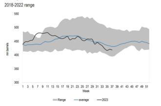 Crude oil future supply are thinning out