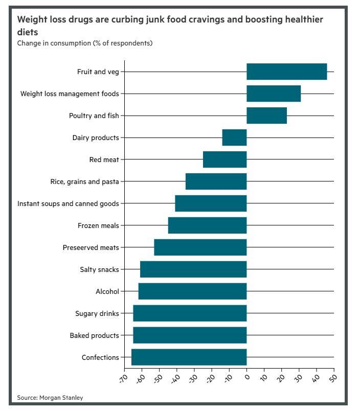 How weight loss drugs will change the stock market？