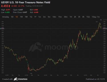 How interest rates affect capital markets？