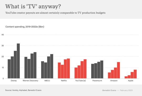Comparison of content expenditure costs among major streaming media companies