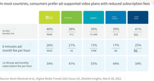消費者更喜歡廣告支持的視頻套餐（節省訂閱費？）