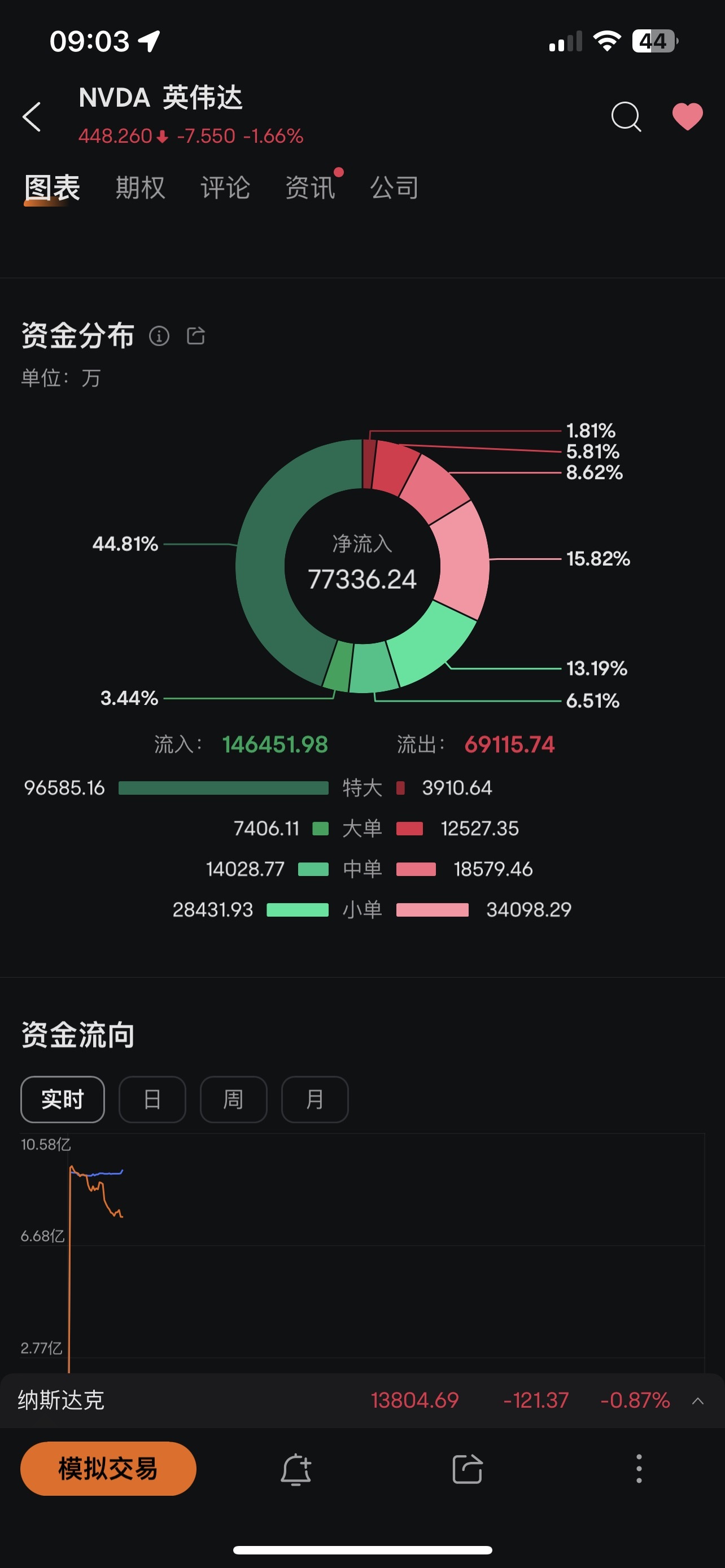 $英偉達 (NVDA.US)$ 這麼多特大單流入