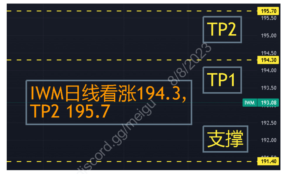 IWM看涨194.3，第二目标195.7