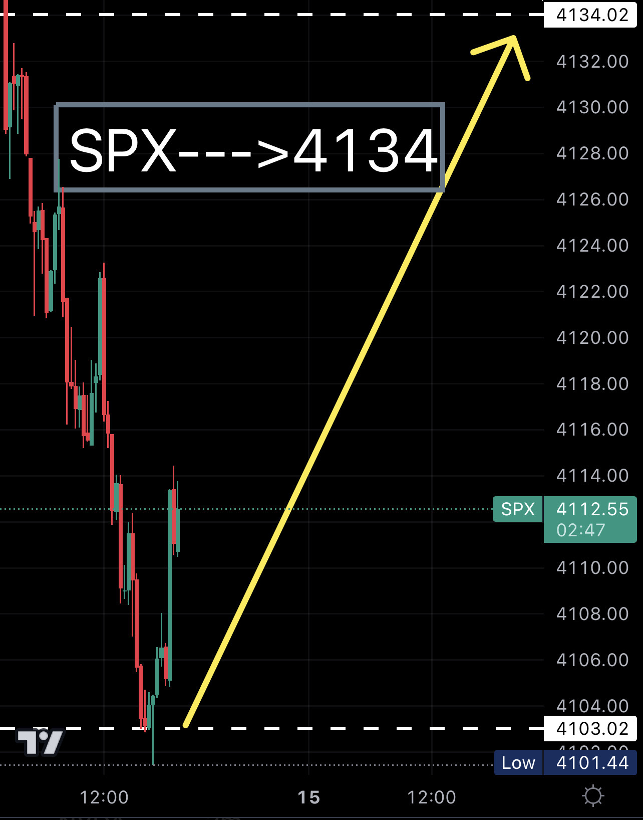 SPY QQQ反弹！SPX--->4134