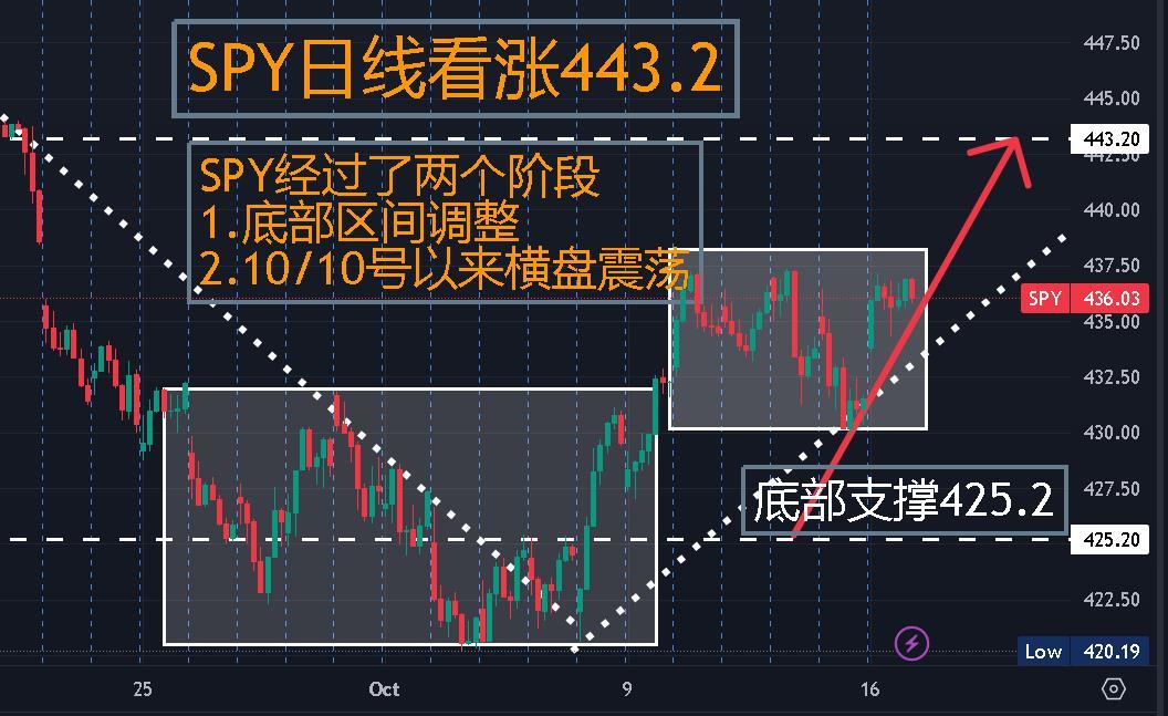 SPY近期日线【看涨443.2】