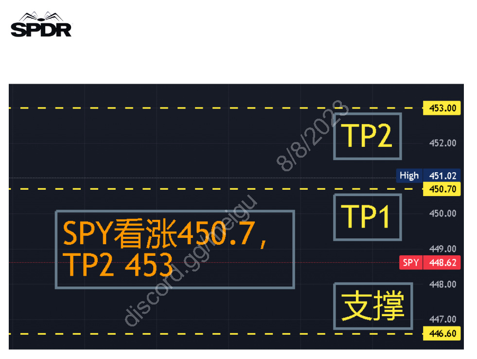 SPY is bullish 453