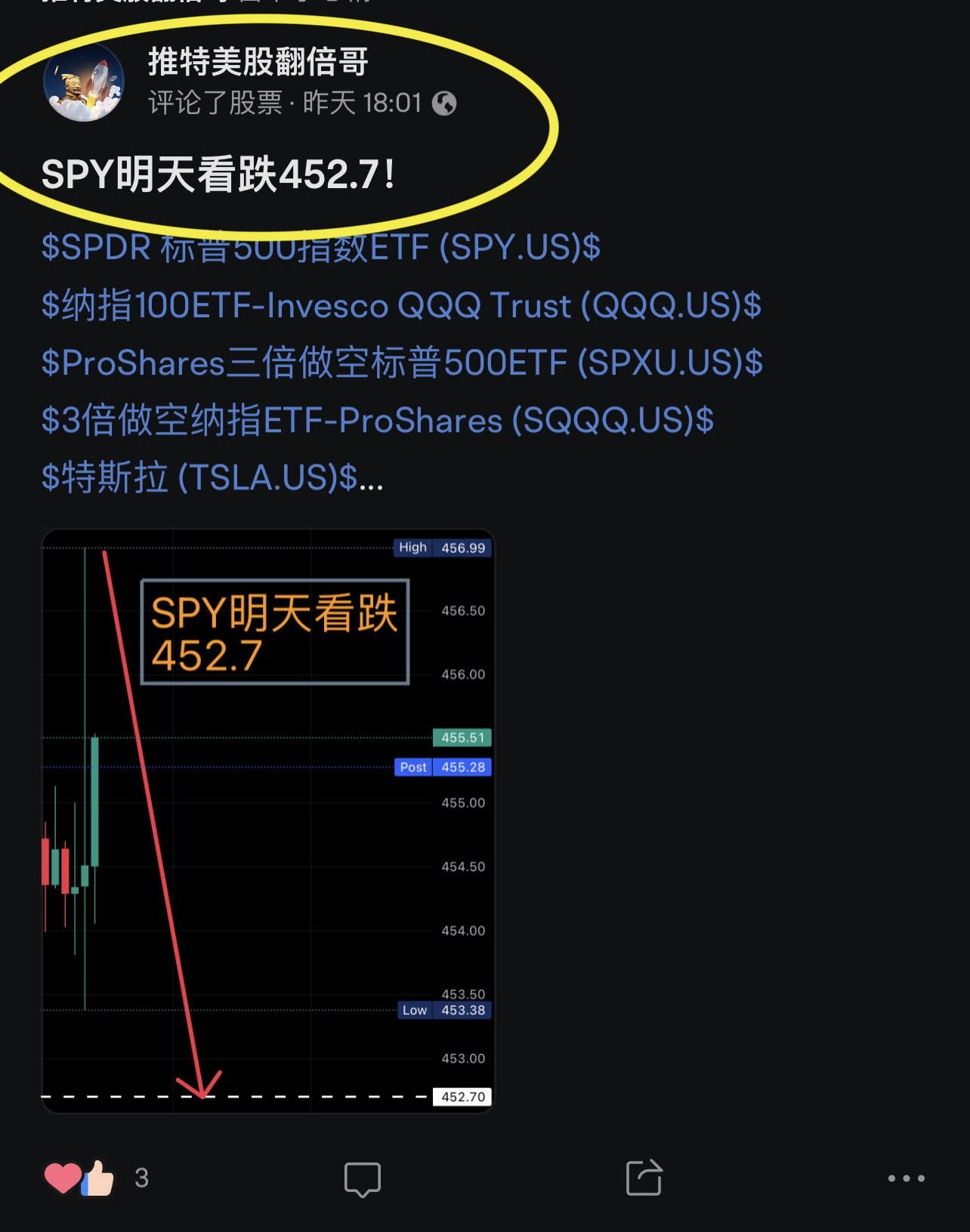 “SPY明天看跌452.7”“已到！！！”希望大家CALL在高開止盈，同時也開PUT獲利了！