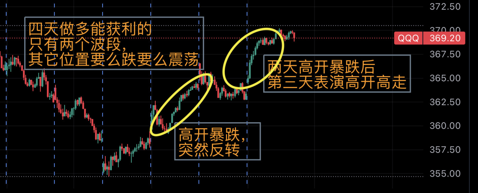 美股现状：极高难度！4个交易日做多只有两个波段能获利，其它位置要么亏损，要么被磨盈亏比差- moomoo 社区