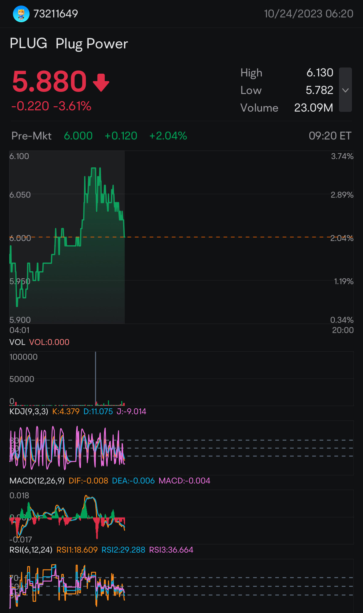 $普拉格能源 (PLUG.US)$ 剛買了$普拉格能源 (PLUG.US)$$普拉格能源 (PLUG.US)$ 1萬股