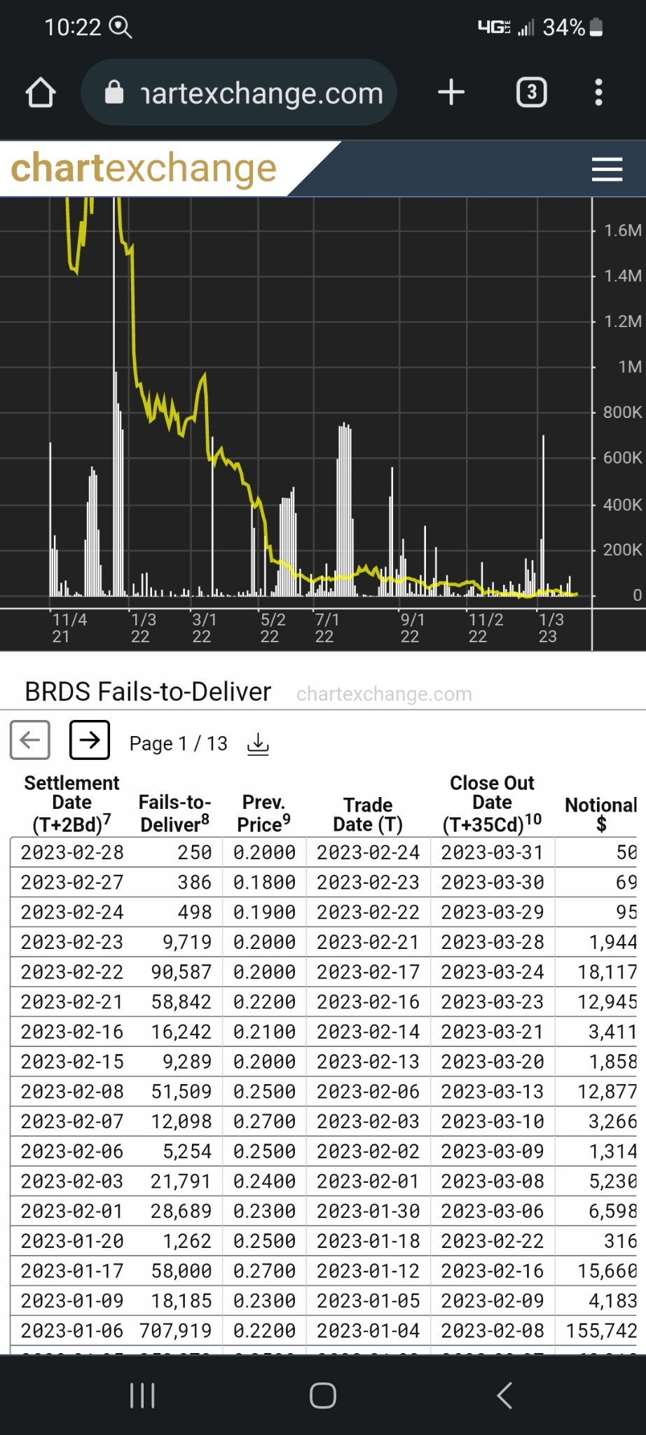 Short Fail to Deliver for 3/28