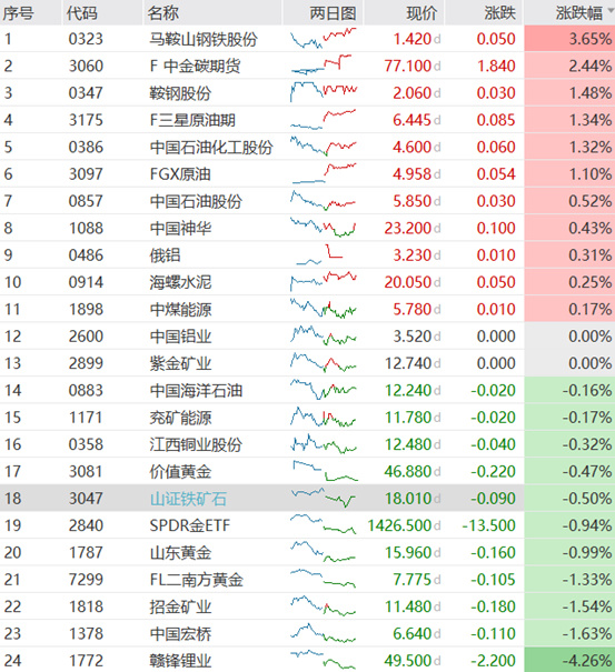 资源股覆盘 ---- 7月21日