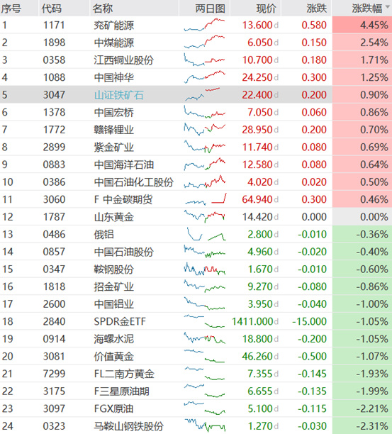 资源股覆盘 ---- 11月9日