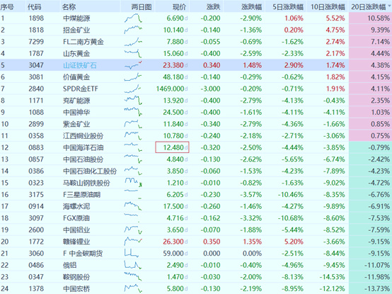 大家的資源股最近如何—油、氣、金、鐵重點新聞摘要（12月7日）