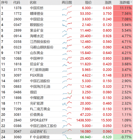 资源股覆盘---- 6月2日