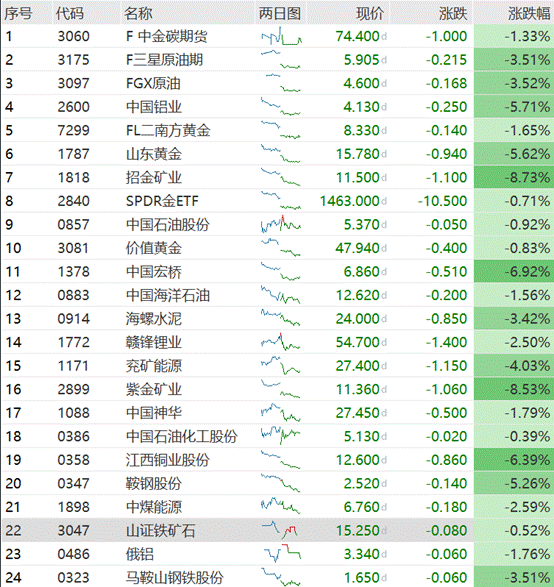 资源股覆盘---- 5月12日