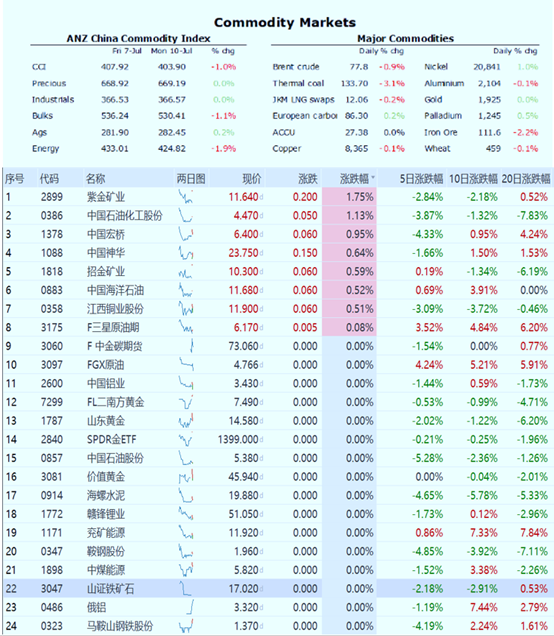 大家的资源股最近如何—油、气、金、铁重点新闻摘要（07月11日）