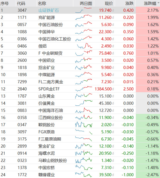 資源股覆盤 ---- 8月23日