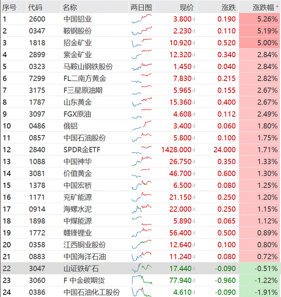 资源股覆盘---- 6月16日