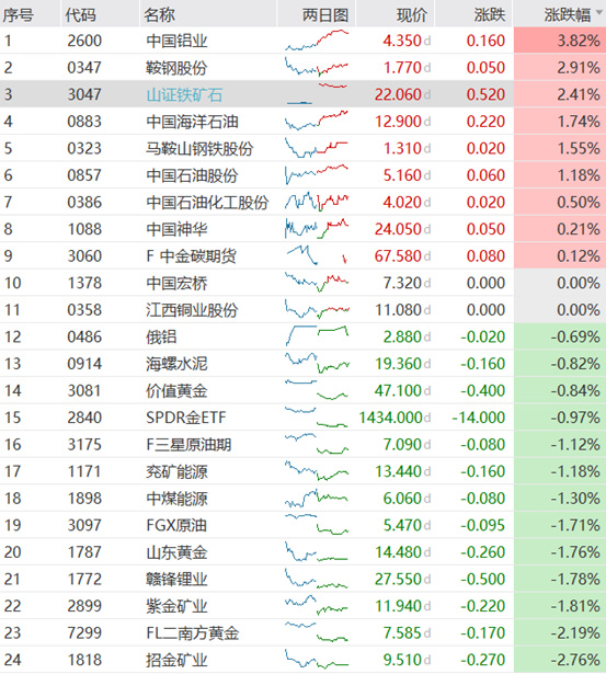 資源股覆盤 ---- 11月1日