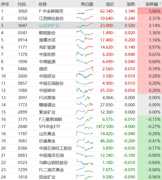 资源股覆盘 ---- 12月21日