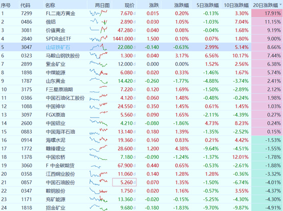 大家的资源股最近如何—油、气、金、铁重点新闻摘要（11月3日）