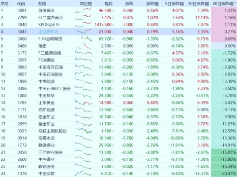 大家的资源股最近如何—油、气、金、铁重点新闻摘要（10月19日）