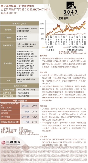 鉄鉱石とA株市場週報とグローバル資金市場週報20240122