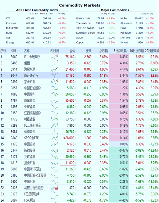 大家的資源股最近如何—油、氣、金、鐵重點新聞摘要（06月13日）