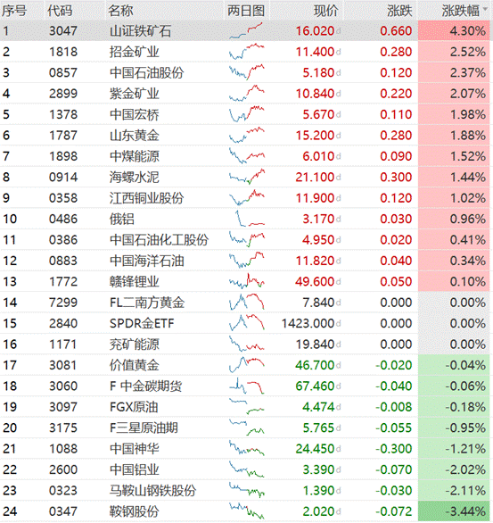 资源股覆盘---- 6月1日