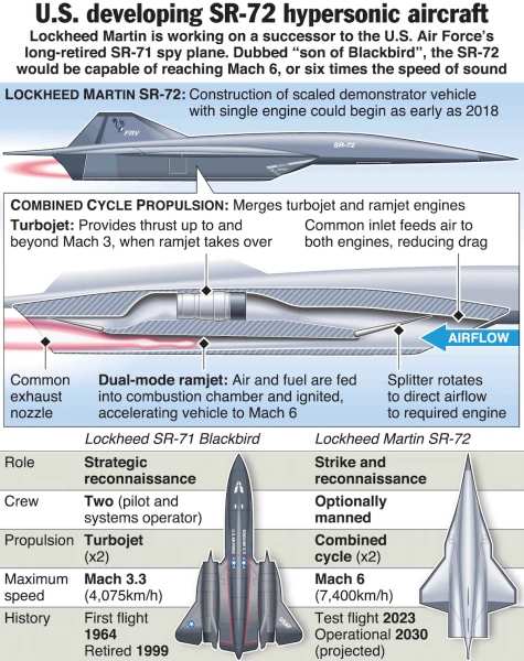 Hypersonic Warbird (SR-72)
