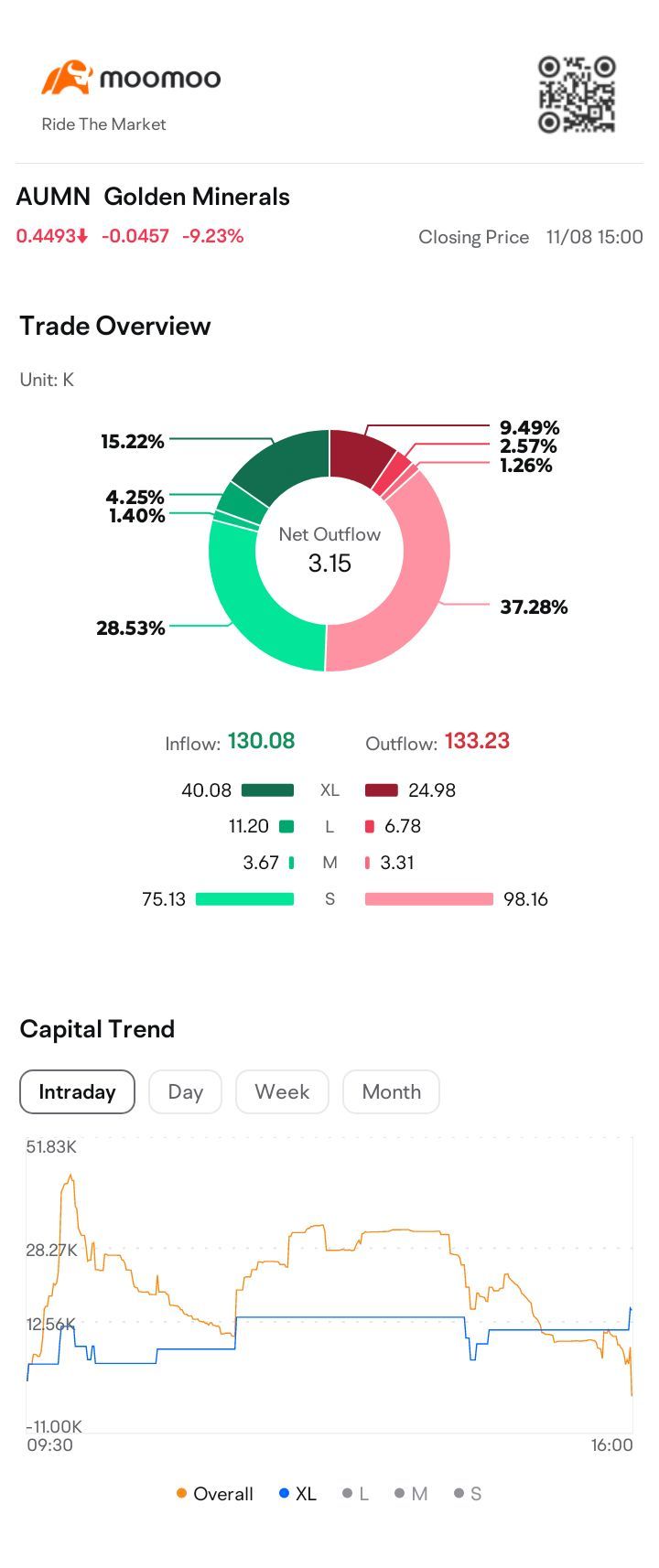 $Golden Minerals (AUMN.US)$