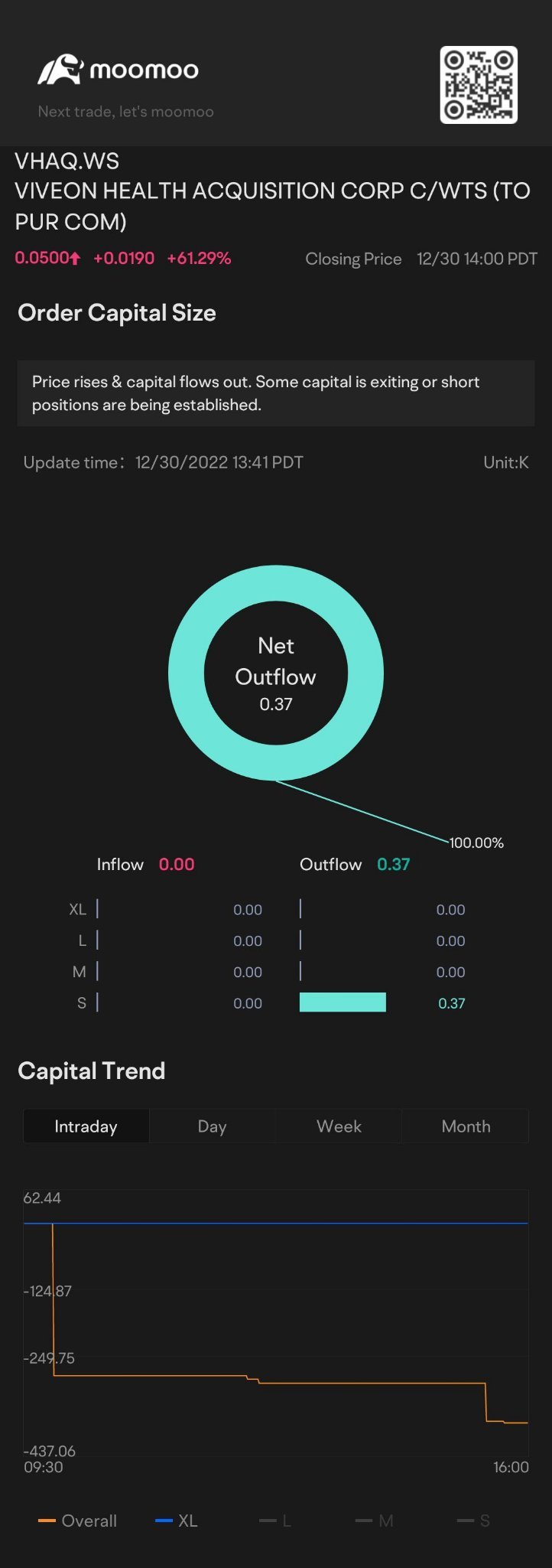 $VIVEON HEALTH ACQUISITION CORP C/WTS (TO PUR COM(已退市)) (VHAQ.WS.US)$