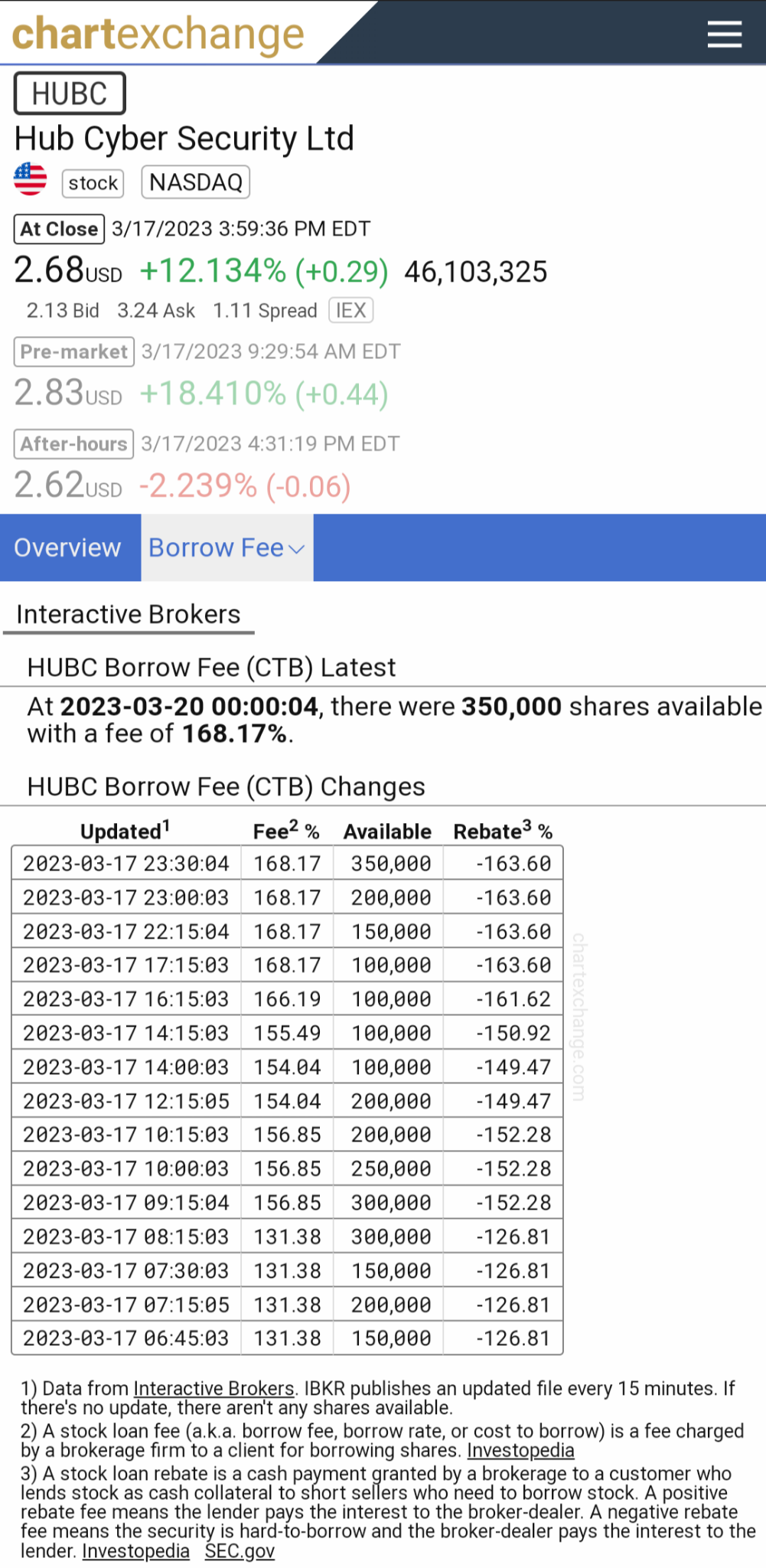 $HUB Cyber Security (HUBC.US)$ IRBK 數據顯示，如果大多數多頭保持買入和持有，在兩者之間出現尖峰，短線將感到疲倦並覆蓋。我們應該很快看到一些更新的新聞稿。