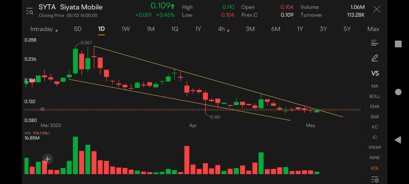 $Siyata Mobile (SYTA.US)$ 我在 Webull bc 上發布了更多的 TA，我更喜歡他們的圖表平台，但我覺得也需要在這裡發布。如果這真的是看漲楔形，那麼突破目標將在 0.19 左右。我會喜歡那個！想法？