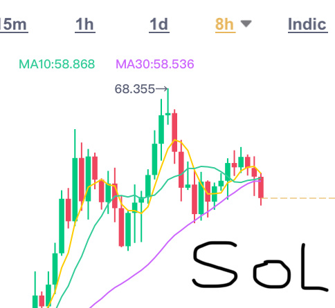 $Solana (SOL.CC)$あなたは私が見ているものを見ますか？？？？ 実行！！！ ヘッドアンドショルダー