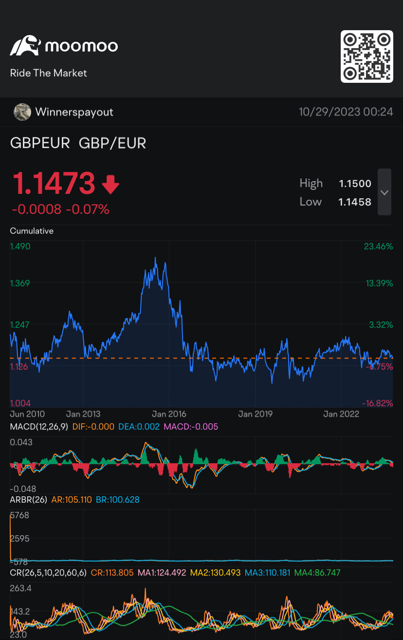 $英鎊/歐元 (GBPEUR.FX)$