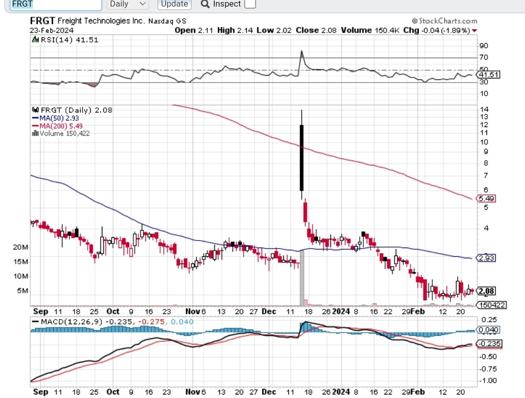 $Freight Technologies (FRGT.US)$ 逐笔明细显示，最低浮动 #人工智能 逐渐积累到底部。形成较高的低点。合规新闻。 $Ocean Biomedical (OCEA.US)$$Intuitive Machines (LUNR.US)$$英伟达 (NVDA.US)$$AtlasClear (A...