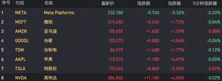 特斯拉还能新高吗?