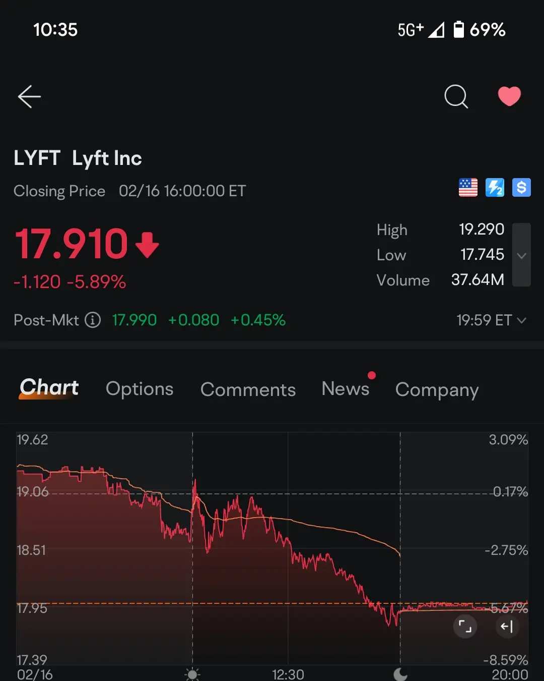 yesterday Lyft was over 18 but today its 17.910 can someone explain?