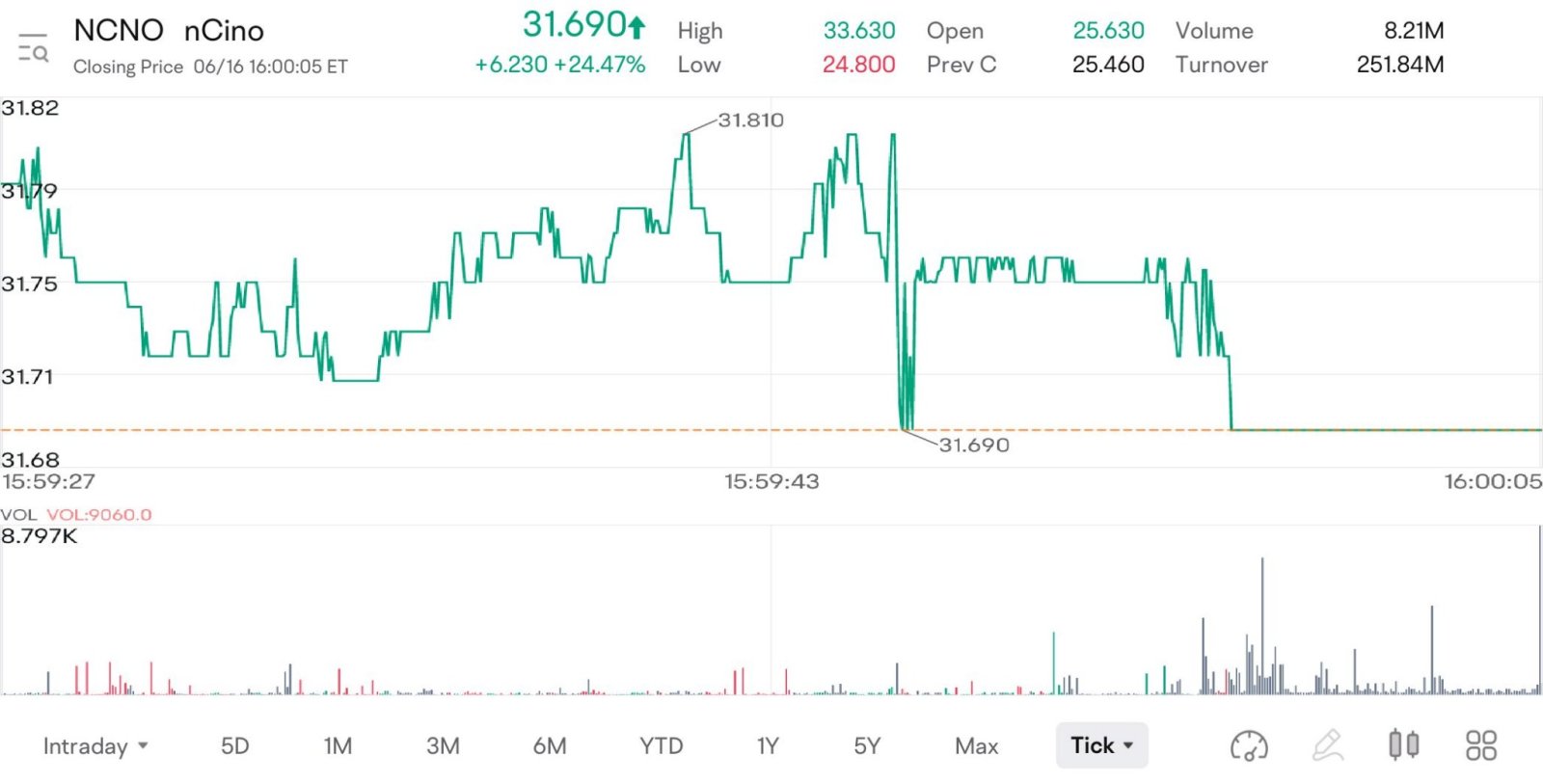 $エヌシーノ (NCNO.US)$