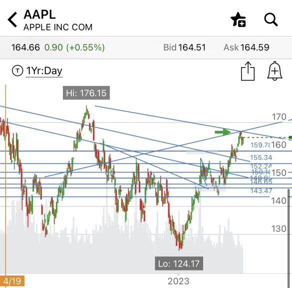 $AAPL 🚨 值得关注的关卡 🚨