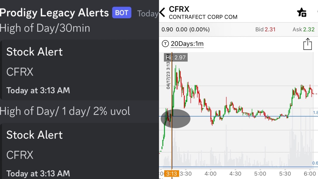 $CFRX alert at $1.81🚨