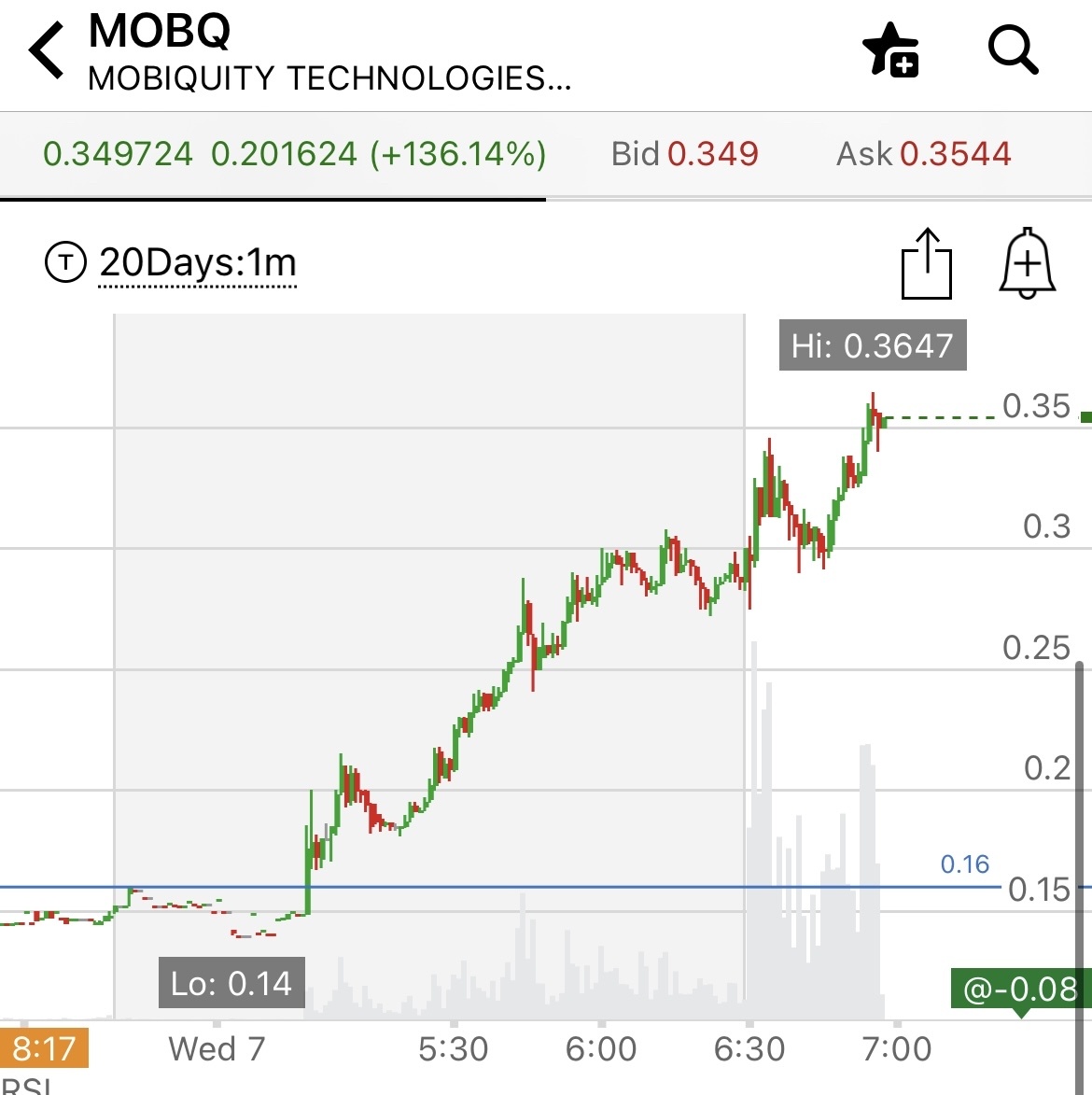 $モビクイティ・テクノロジーズ (MOBQ.US)$ MOBQの大きな動き！！