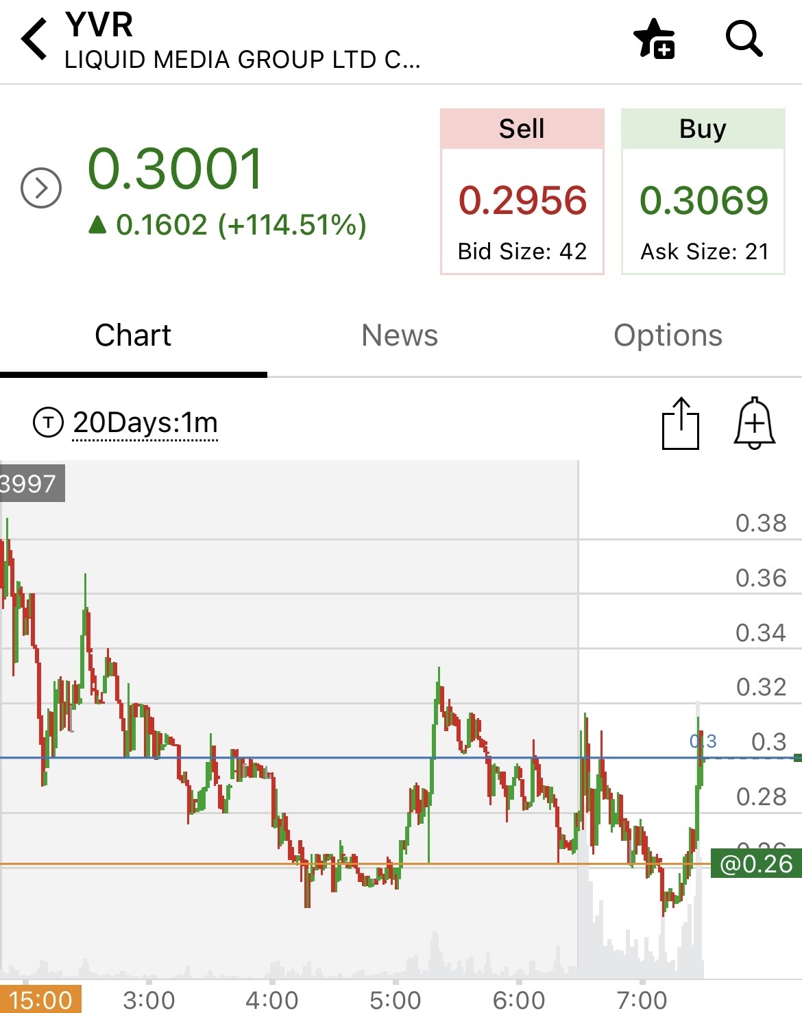 $YVR watch this over .31 🚨